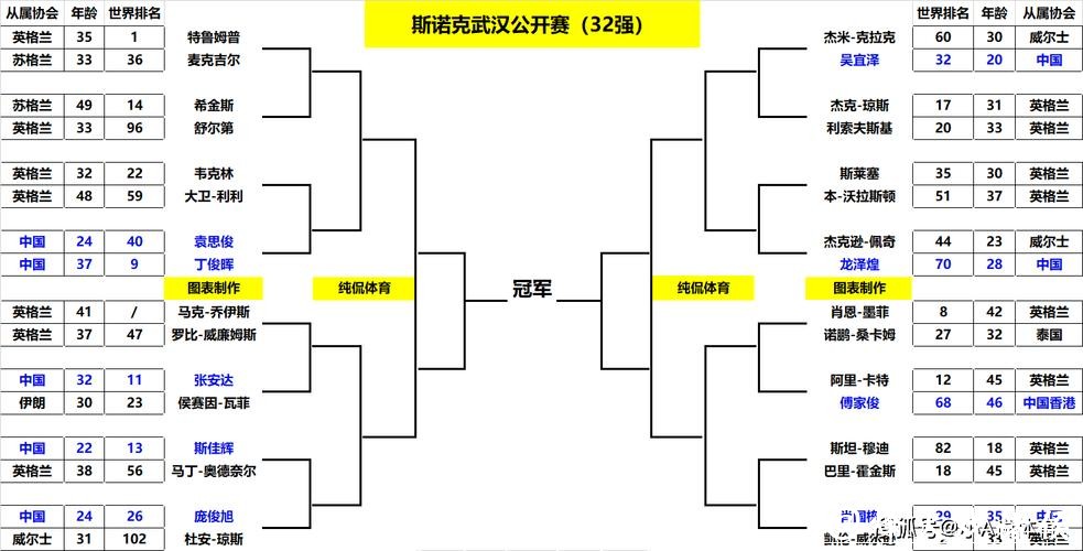 斯诺克武汉公开赛八强对阵出炉 三名中国球员冲四强