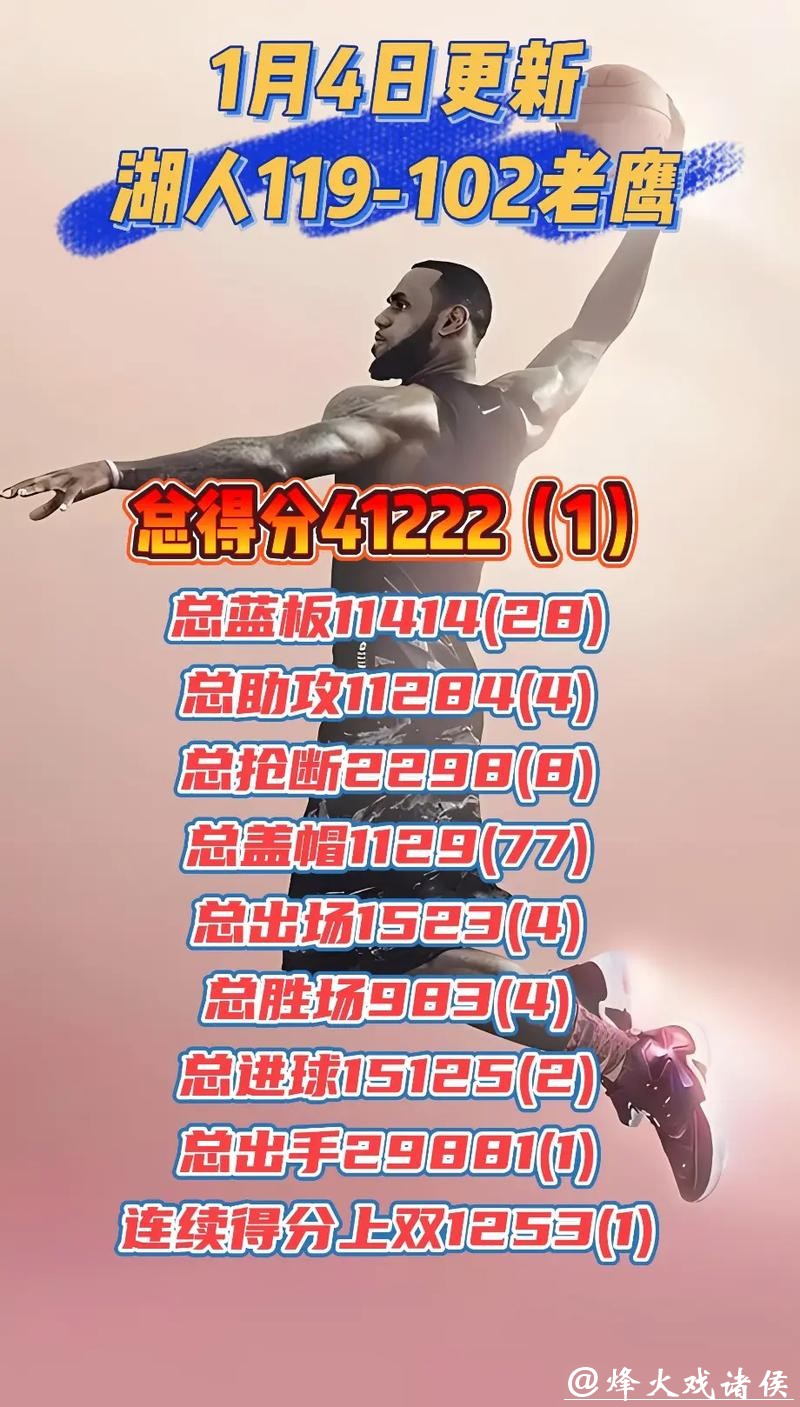 詹姆斯再砍30分超乔丹 湖人擒老鹰升至西部第4